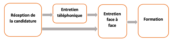 Recrutement Access telervices